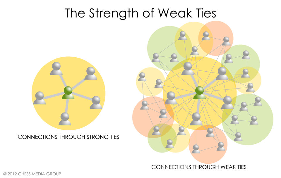 “weak ties are the bridges which allow us to disseminate and get access to information that we might not otherwise have access to.” — Mark Granovetter, sociologist