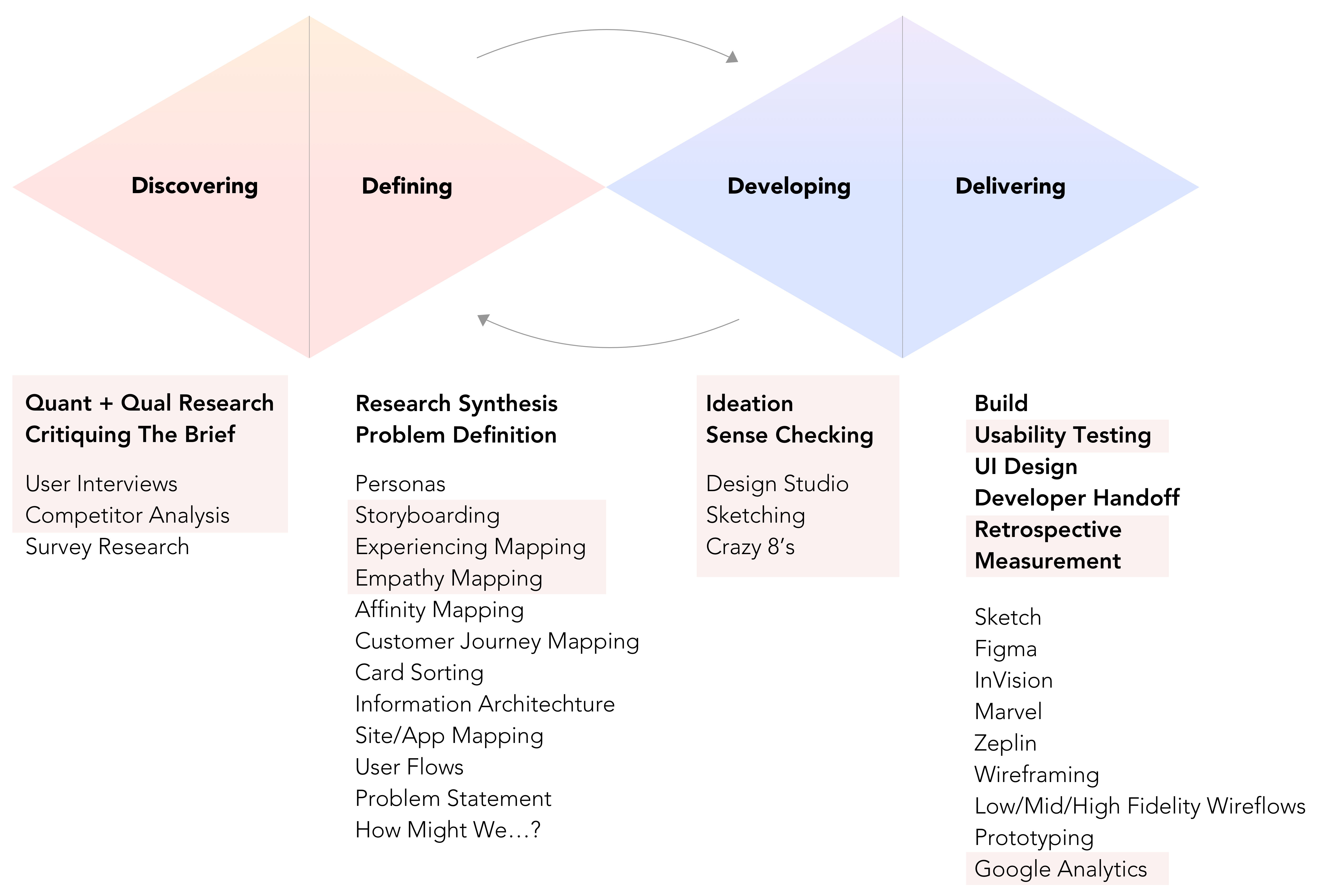 The Double Diamond model showcasing UX Design processes