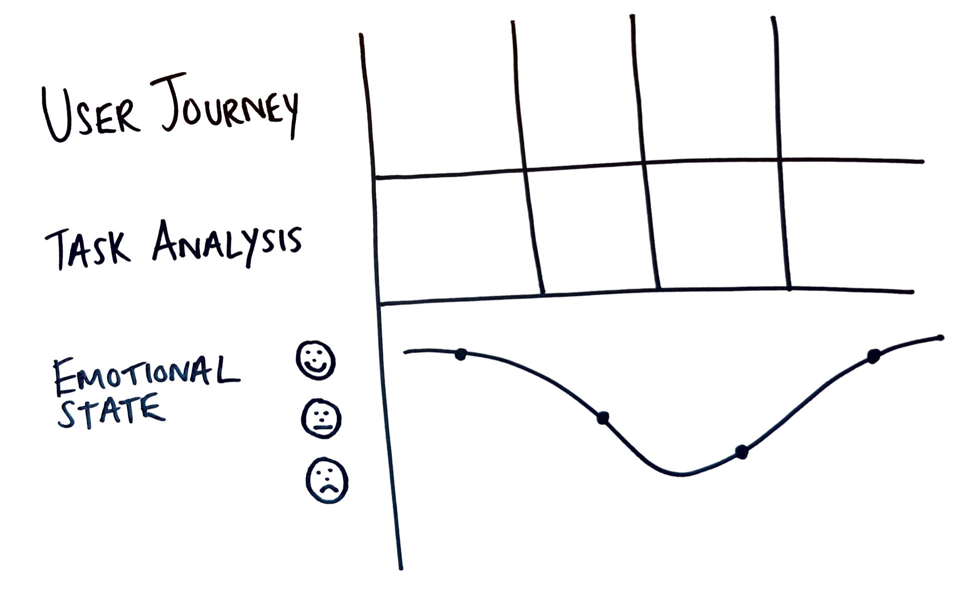 An experience map template