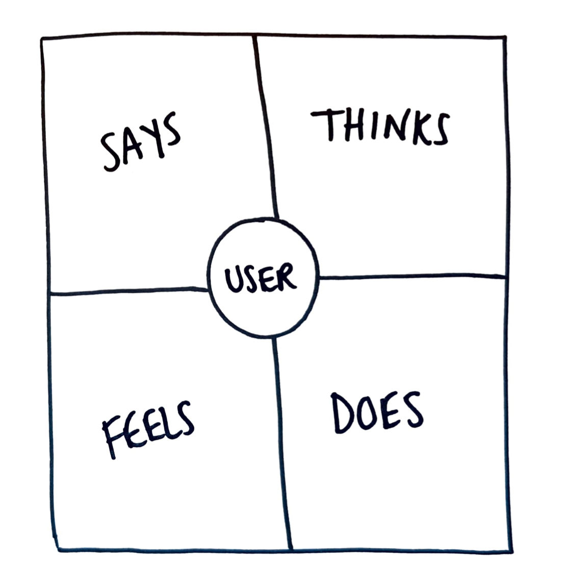 An empathy map template