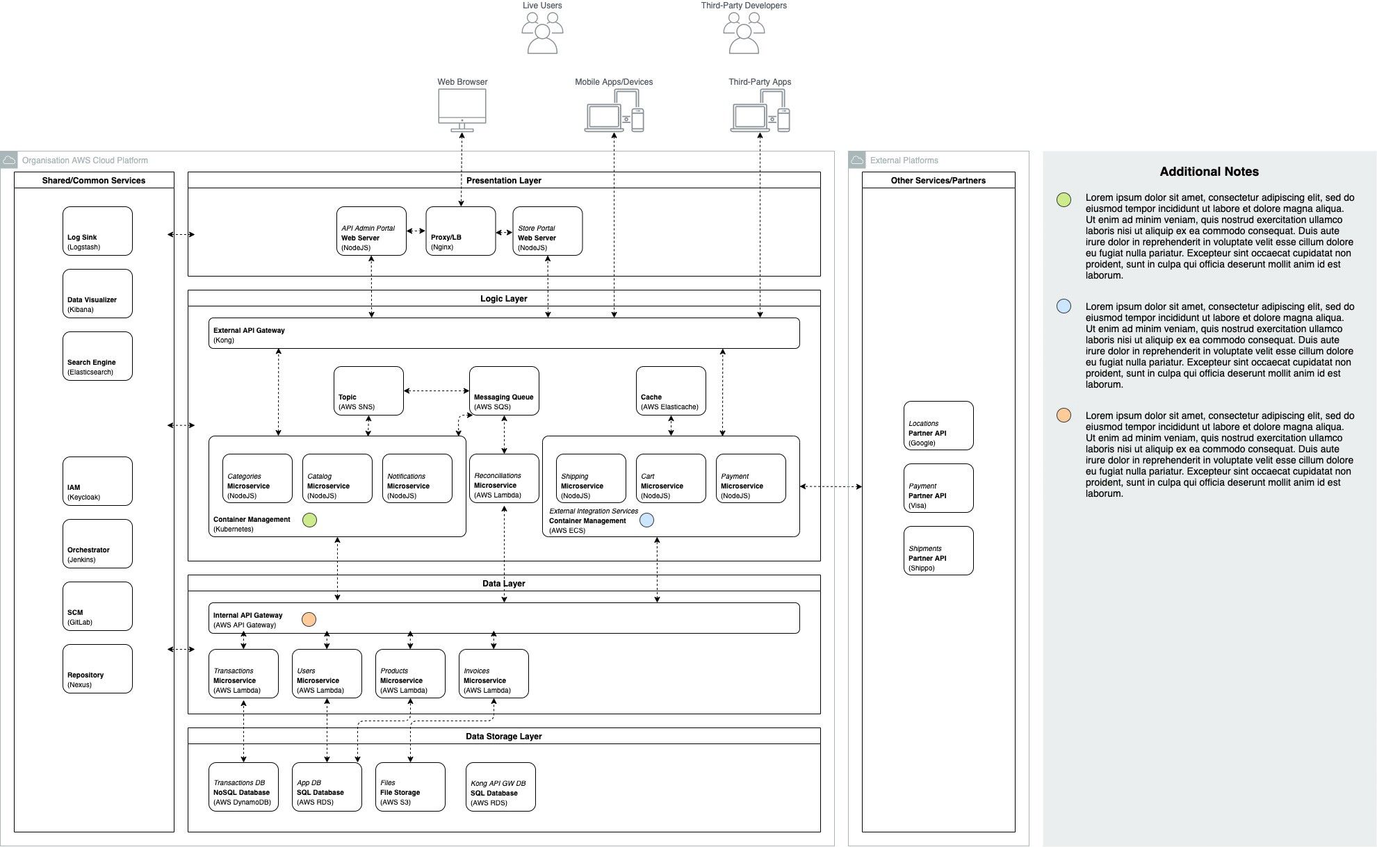 How To Draw Useful Technical Architecture Diagrams Jimmy Soh Tealfeed