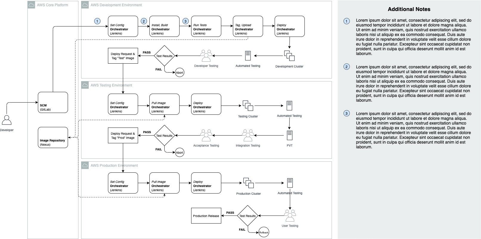 Sample DevOps Architecture Diagram by Jimmy Soh