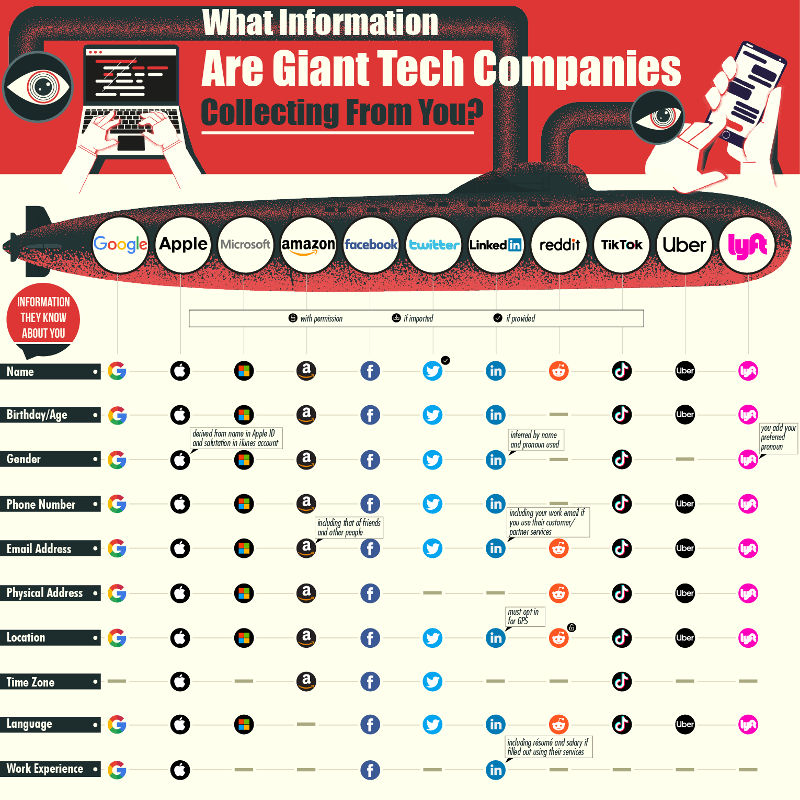 What information are giant tech companies collecting from you? Source: TruePeopleSearch