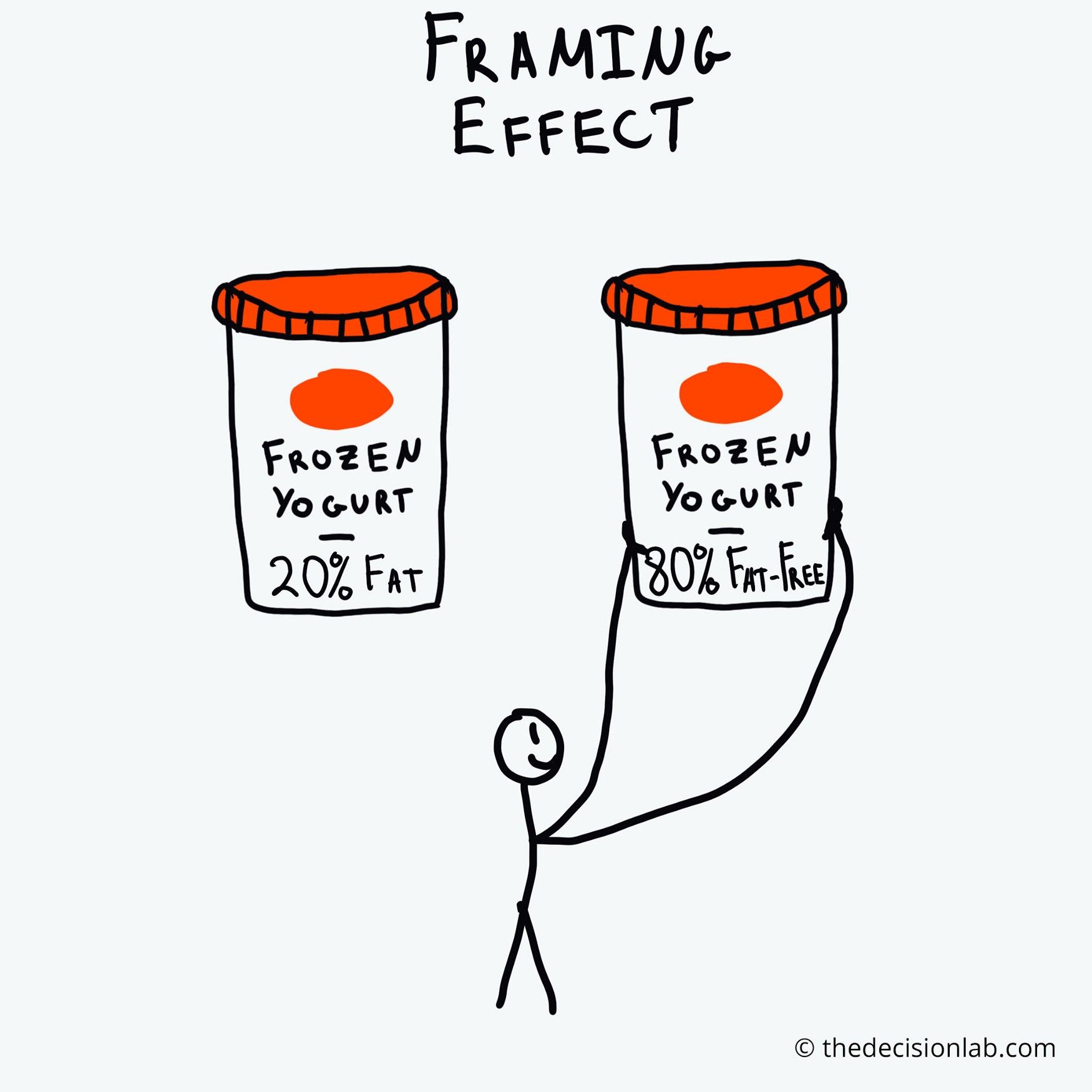 The framing effect. Source: The Decision Lab