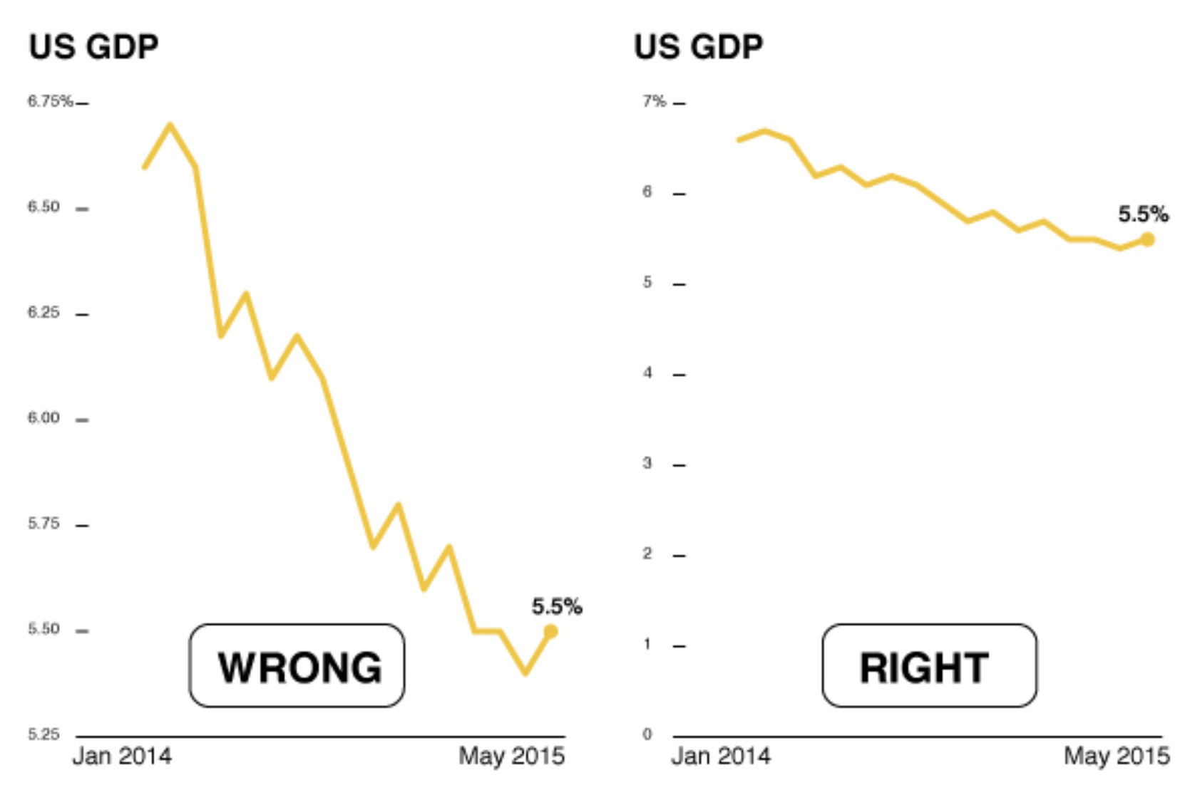 The chart on the left breaks the scale at 5.25%, which depicts a more dramatic scenario than reality (right). Source: NatGeo
