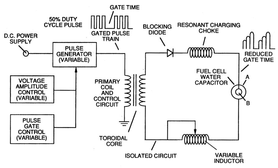 An example of a “water fuel cell”. You don’t need to understand it to know it’s a scam because it claims to produce more energy than it consumes: a violation of the first law of thermodynamics