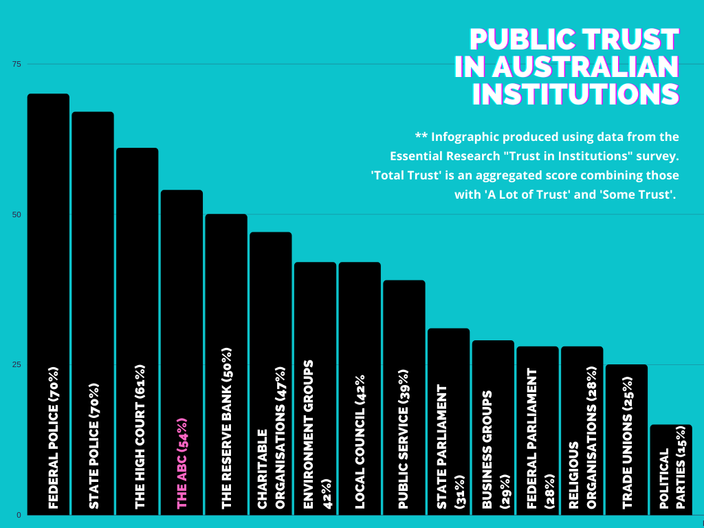 Data from Essential Research’s “Trust in Institutions” Survey