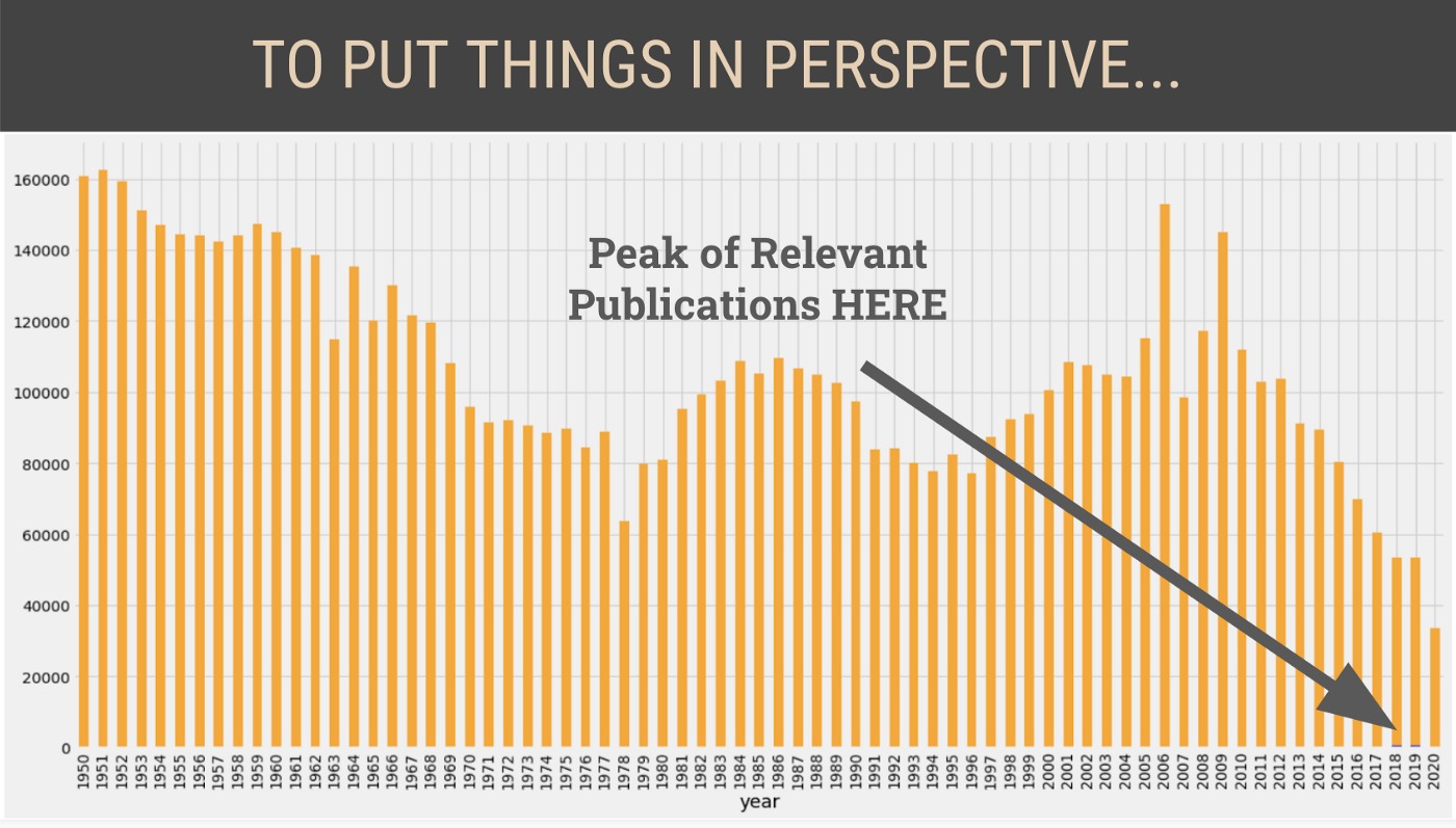 Relevant publications, based on keywords and headlines, are almost invisible once compared to the bulk of articles published over time.