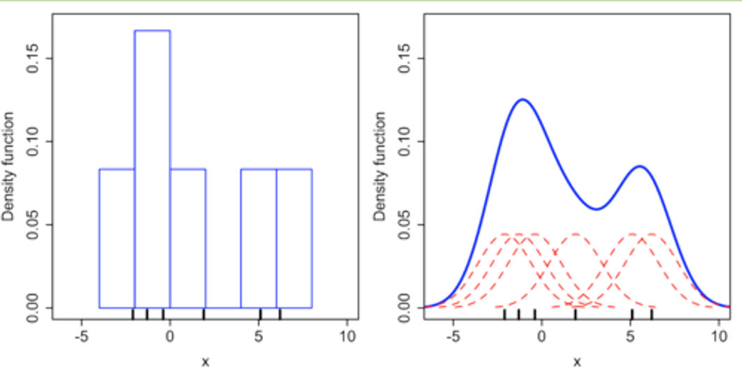Comparison of the histogram (left) and kernel density estimation (right) constructed using the same data. The 6 individual kernels are the red dashed curves; the blue curve is the kernel density estimation. The data points are the rug plot on the horizontal axis. Source: #5