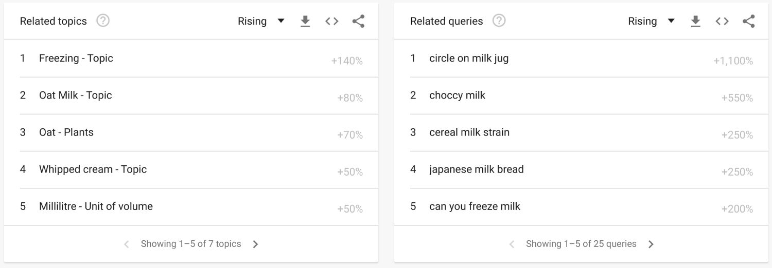 Google trends for “milk”. Screenshot by Martin Thoma
