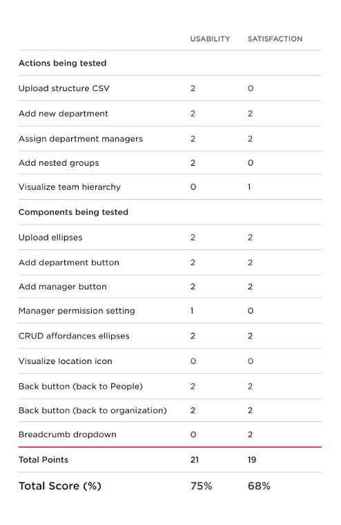 Scorecard used for every interview. This is from Dana’s interview in Iteration One (below).