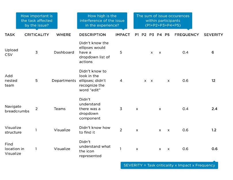 Usability issue identification table using severity calculation for the first prototype iteration