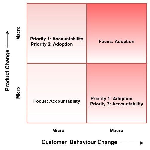Image: Adoption vs Accountability | Behavior Change vs Product Change