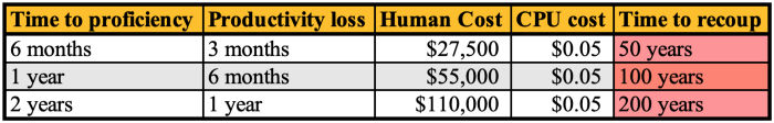 Time to recoup the cost of learning a new tool, see below for detailed calculation