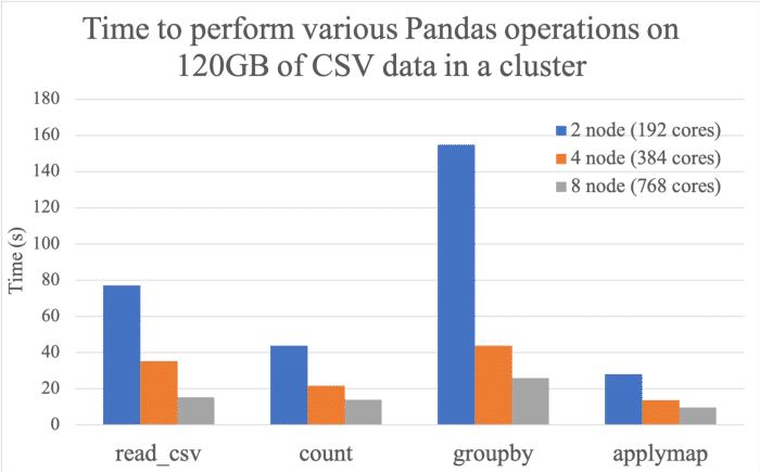 Modin performance scales as the number of nodes increases (with no changes to existing pandas code). Maximum time to startup the cluster was 3 minutes in each case, data from NYC Taxi. No performance tuning was performed. Baseline of pandas was not possible at this data scale.