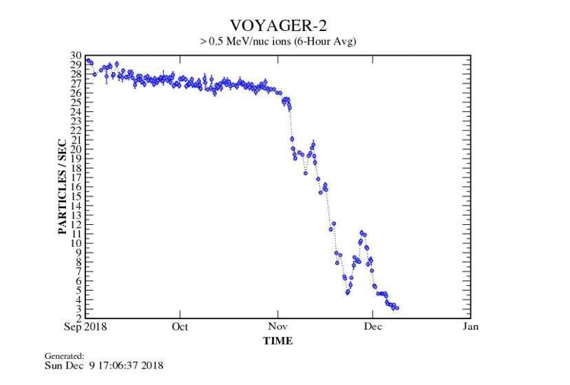 Figure 2: Graph measuring the number of heliospheric particles using the radiation detector confirming the exit from the heliosphere by NASA