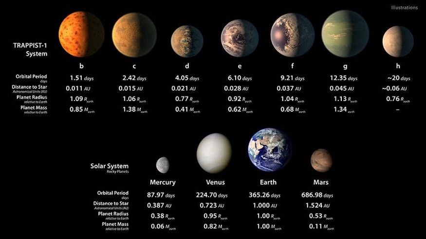 Figure 8: Models using all available information to compare TRAPPIST-1 Planets to Earth (by Simon Grimm) by NASA/JPL-Caltech