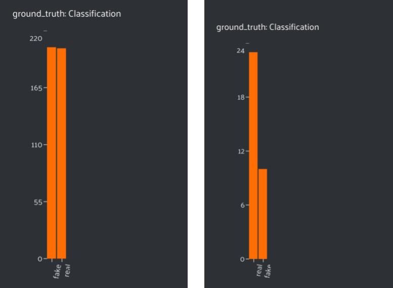 (Left) Distribution of ground truth labels for all 407 videos | (Right) Distribution of ground truth labels where the prediction was between 0.25 and 0.75