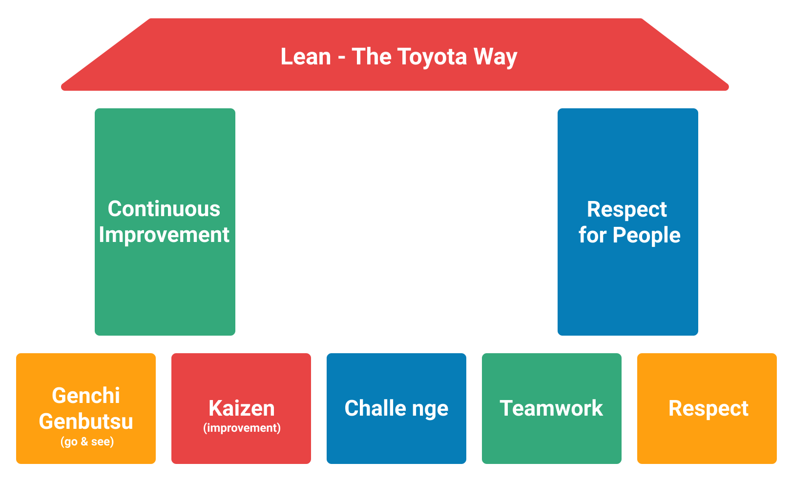 Lean Pillars Toyota Way on Kanbanize