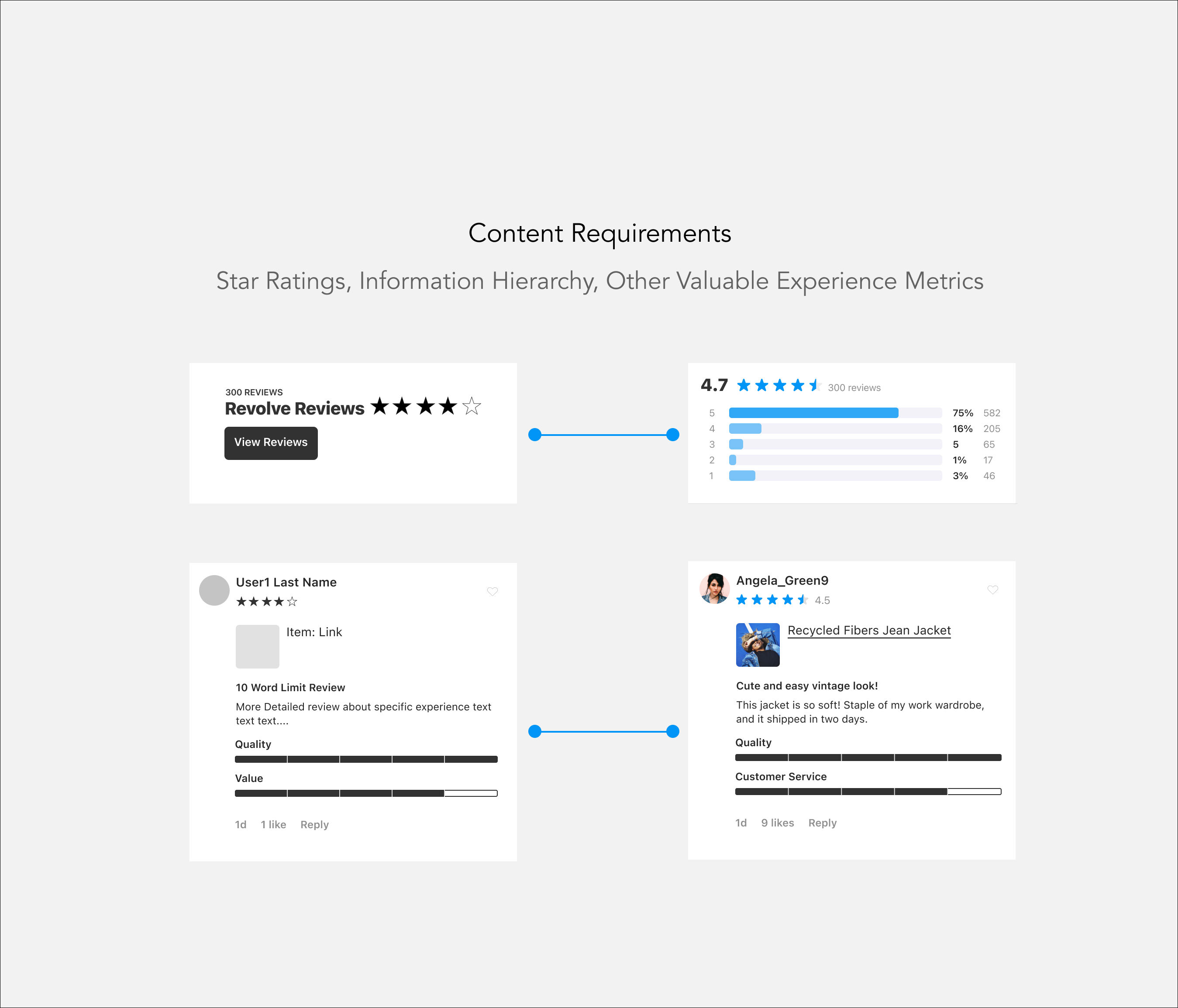 Content Requirement Explorations