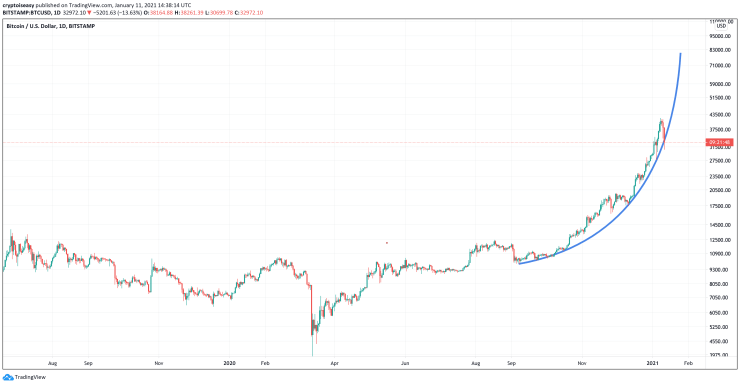 Two years of bitcoin’s price going up. Today’s parabola is still intact.