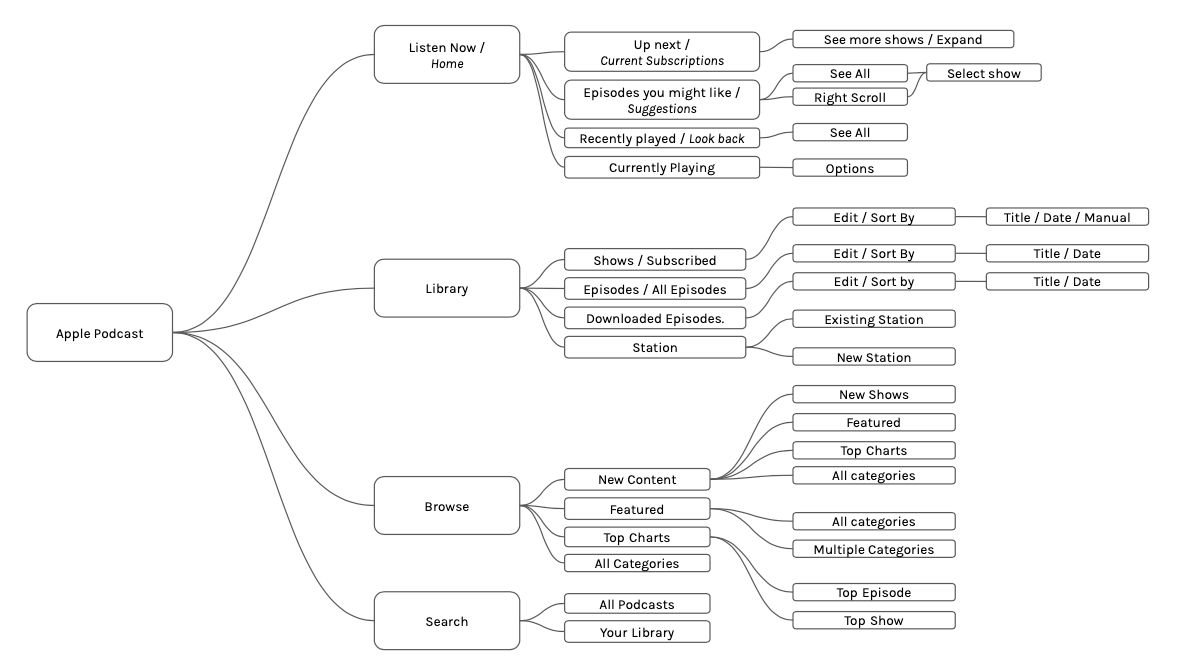 Existing Information Architecture, iOS 13, Aug. 2020.