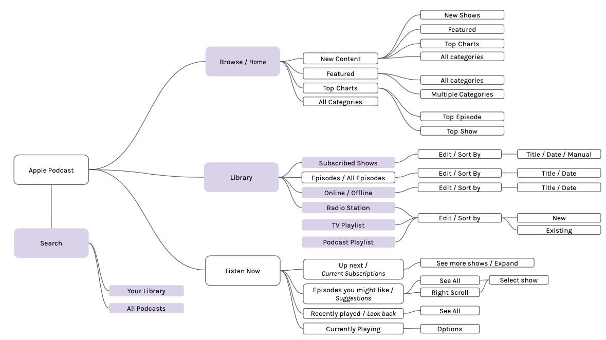 Proposed Information Architecture, Sep. 2020