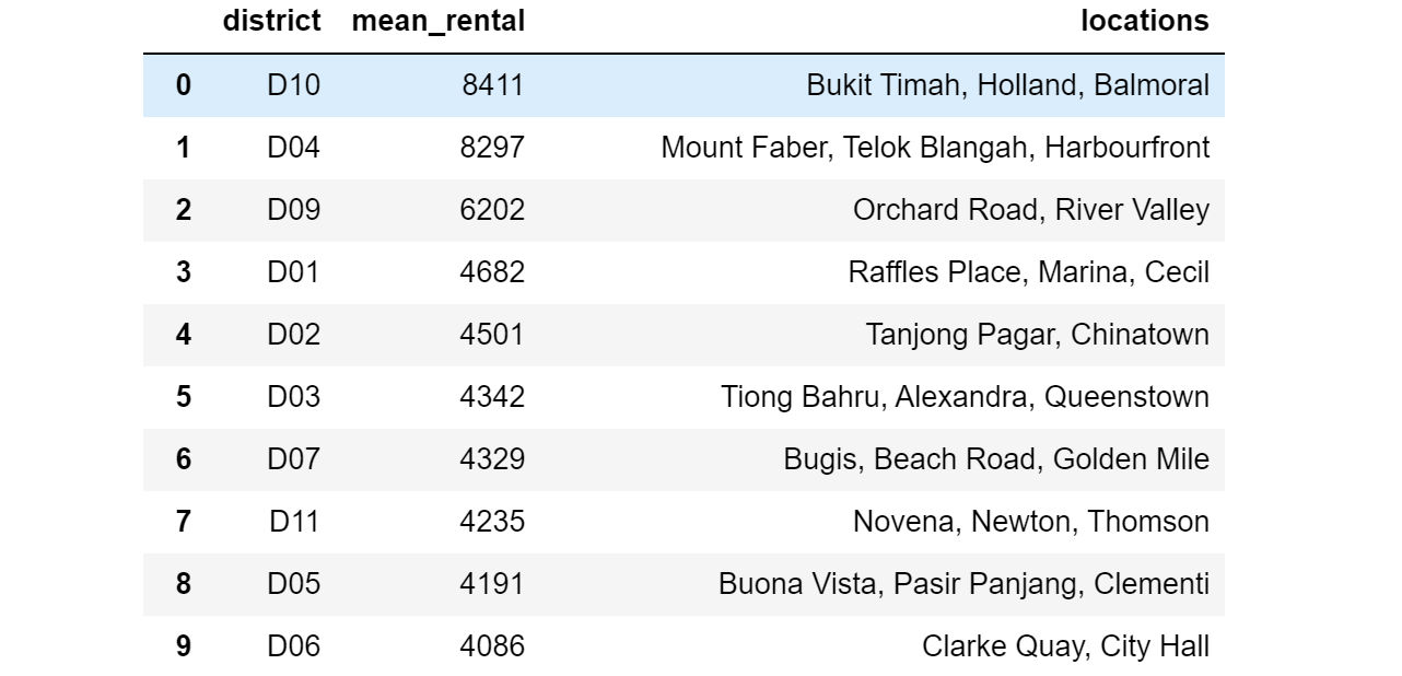 Top 10 Districts based on Mean Monthly Rental Price of Units
