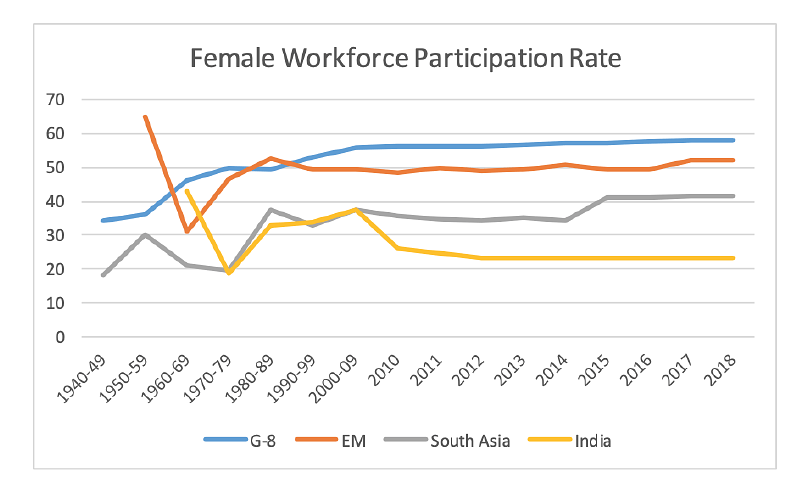 India’s female Labour Force Participation Rate significantly lags other countries, even those that are culturally and economically similar to it (Source: ILO)