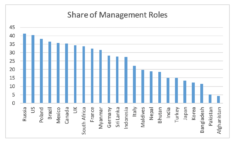 When it comes to CEO and board member positions in the corporate sector, Indian women are better represented than other emerging markets. However, their share in mid-management roles is disappointing, pushing back India’s ranking on this measure. (Source: ILO, Governance Metrics International)