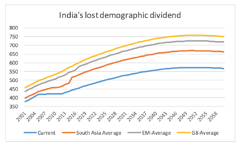 India’s workforce could have been 20-30 percent larger if it had similar levels of female LFPR as other emerging markets. (Source: OECD, ILO)
