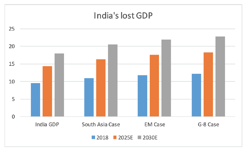 India currently loses a GDP equivalent to the size of the French economy by keeping women locked out of the job market. (Source: Conference Board, OECD, ILO)