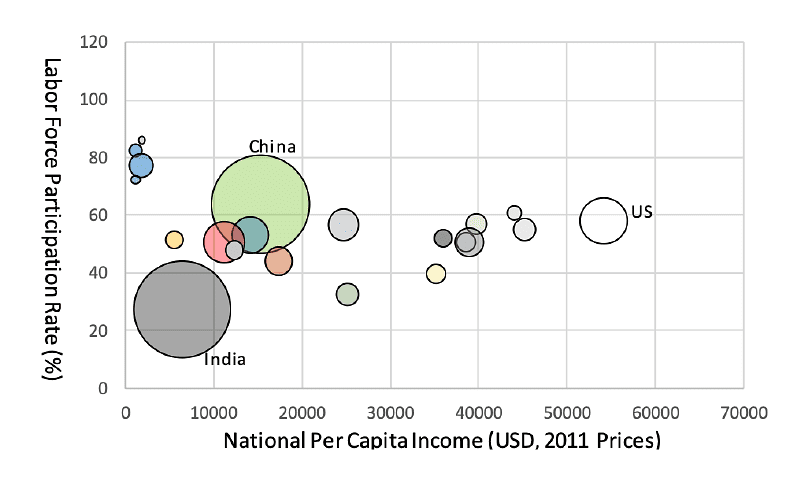 Some signs of a U-Curve. China and India have lower female LFPR but are richer; Italy and Mexico are on the rising arm of the U-Curve. (Source: OECD, World Bank, ILO)