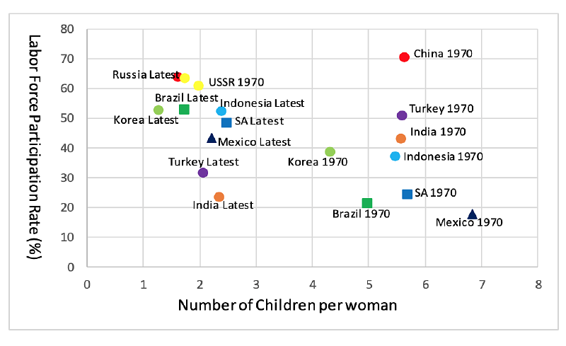 India and Turkey are the only countries where female LFPR did not rise as the number of children per woman fell; cultural norms bound women to households even though childcare time was lesser now. (Source: World Bank)