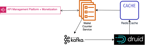 Apache Kafka + Apache Druid Solution