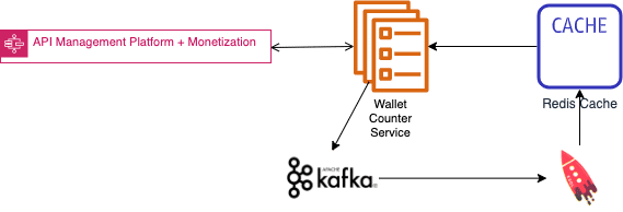 Apache Kafka + ksqlDB Solution