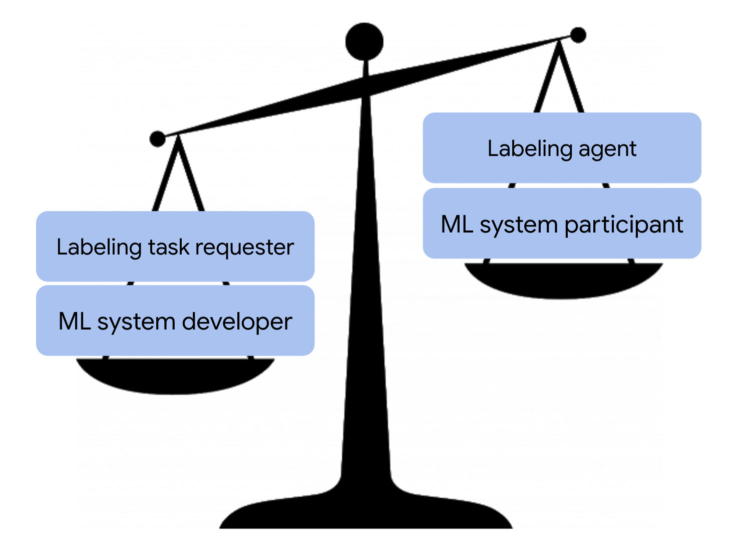 Image caption: There are huge power imbalances in machine learning system development: ML system developers have more power than ML system participants, and labeling task requesters have more power than labeling agents. [Image source: http://www.clker.com/clipart-scales-uneven.html] Image description: Imbalanced scale image — ML system developer & labeling task requester weigh more than ML system participant & labeling agent