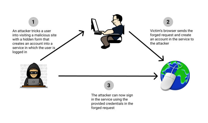 Example of a CSRF attack