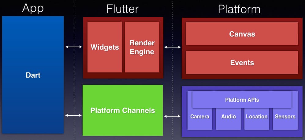 Flutter widgets interacting with native components.