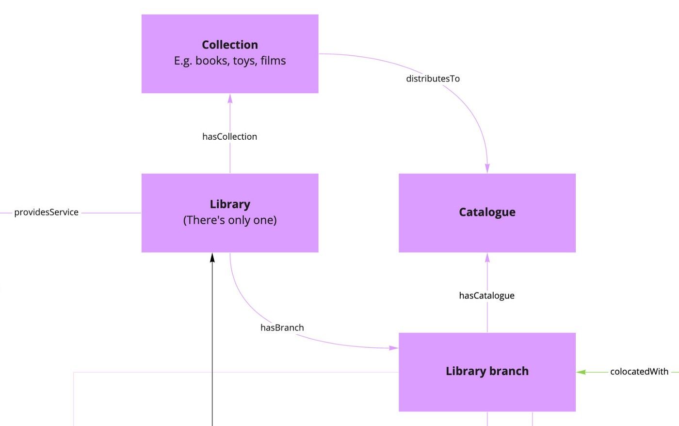 A section of a larger domain model that included entities about libraries. Here the model dictates that there’s only one ‘library’ which has many branches. This had a bunch of implications.