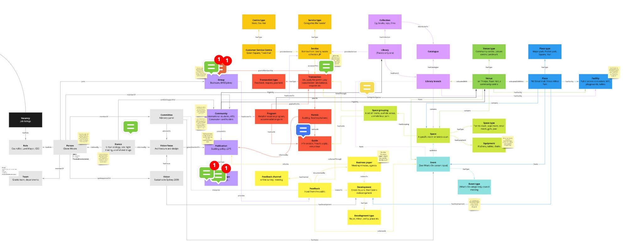 Another intentionally blurry domain model. This one shows an early stab at a holistic, consolidated model.