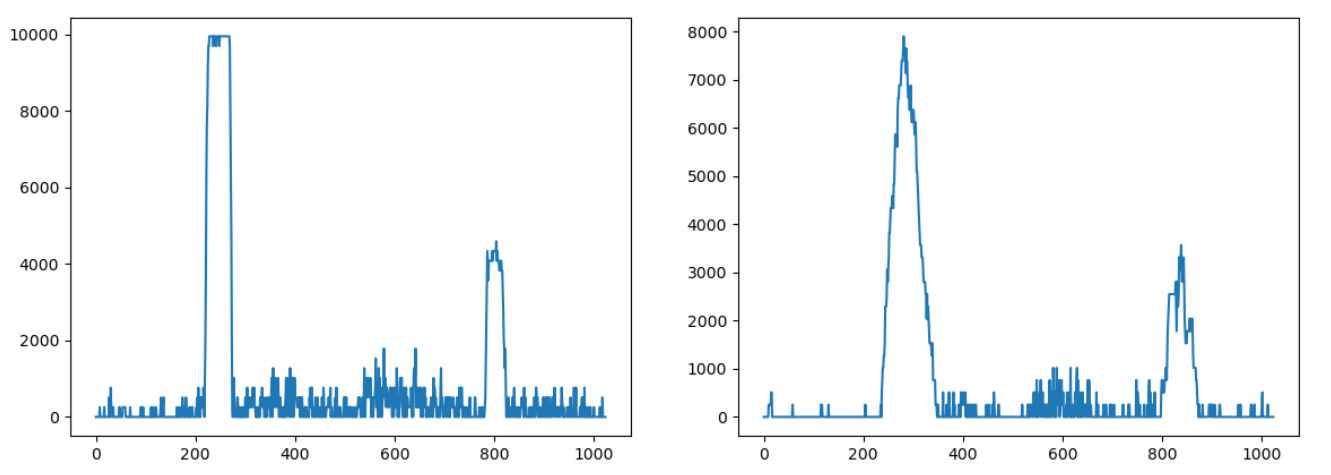 Left: histogram of a straight lane, right: histogram of a lane with a turn