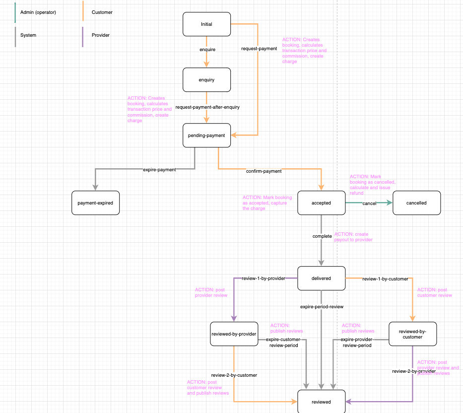 Transaction flow diagram