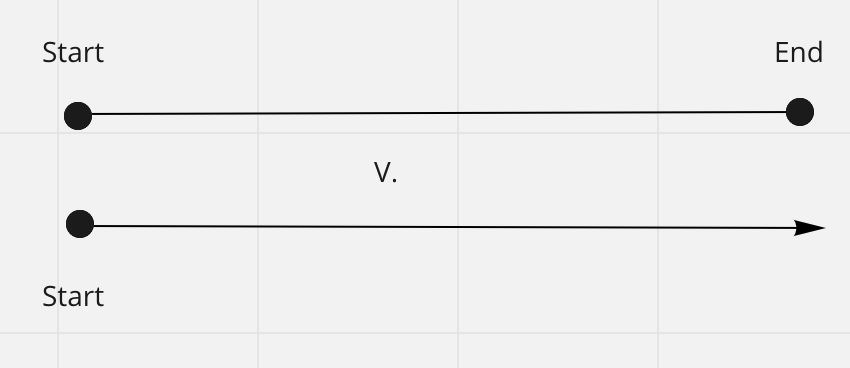 Lines are finite, rays are infinite. If these lines represent the time it takes to learn, you’ll want an endpoint.