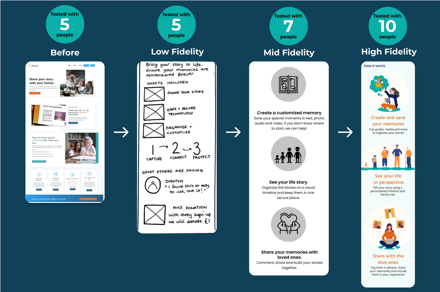 Low-, Mid- and Hi-fidelity wireframes | Clarity of offering on the homepage