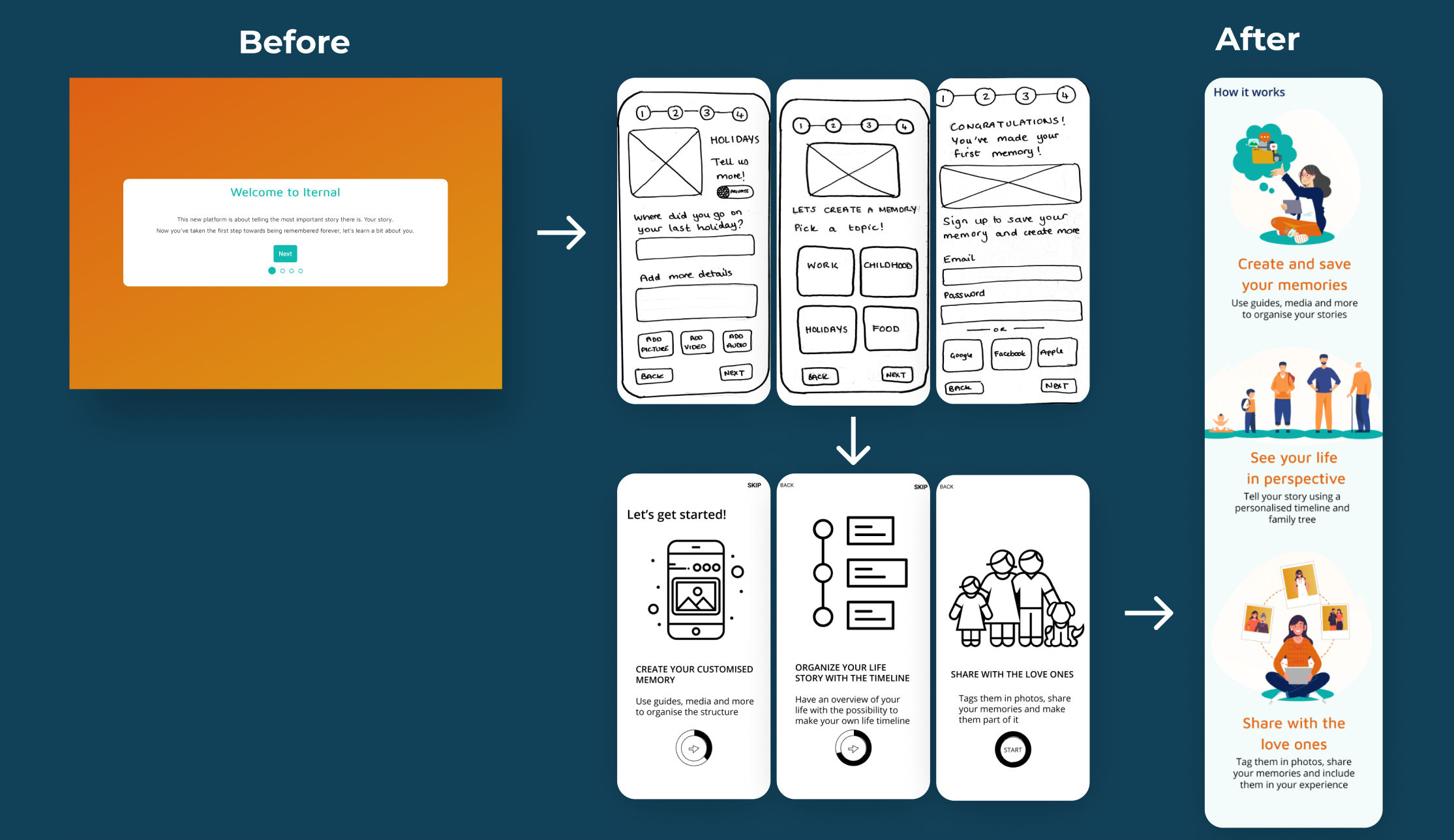 Low-, Mid- and Hi-fidelity wireframes | The onboarding pages