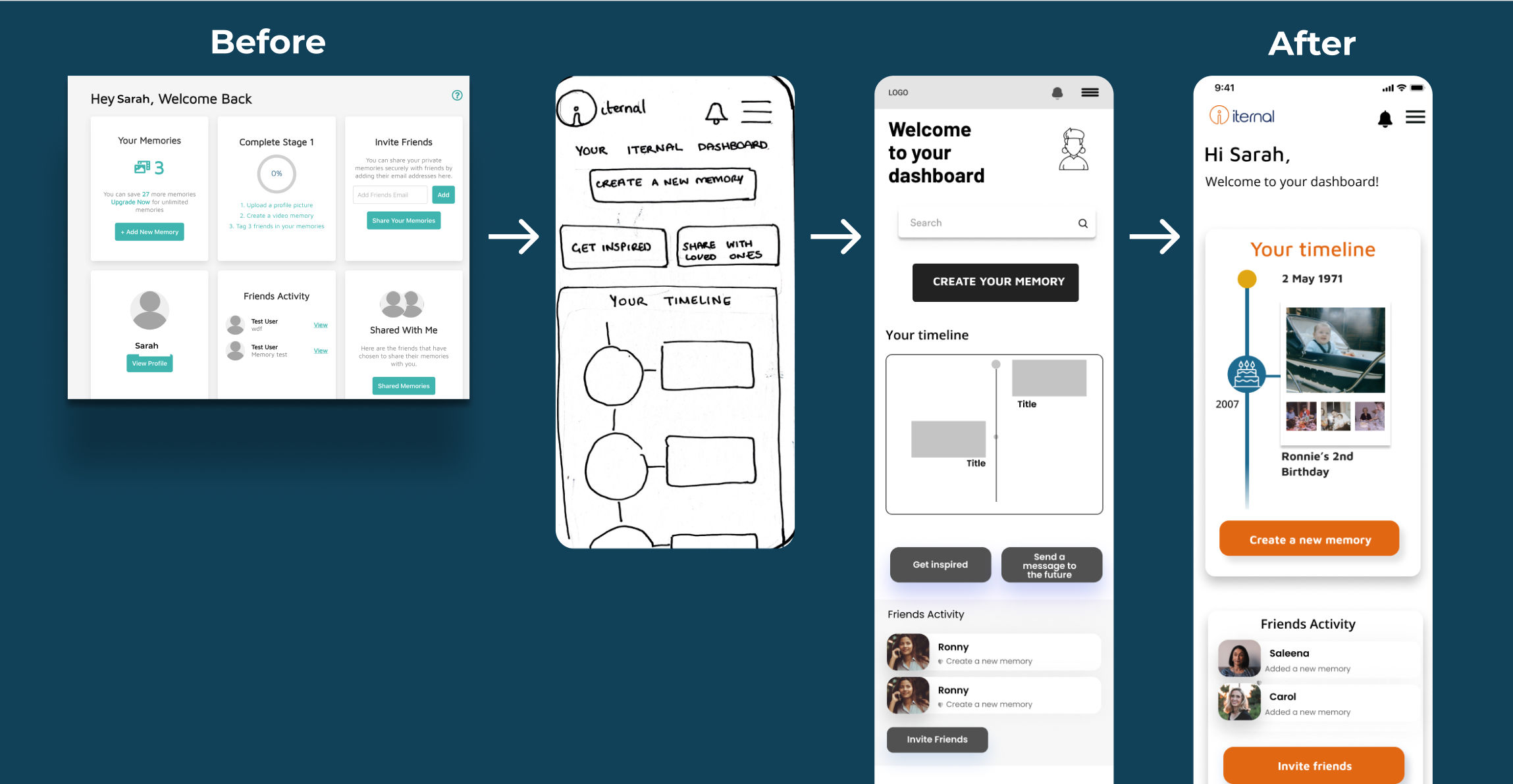 Low-, Mid- and Hi-fidelity wireframes | Dashboard