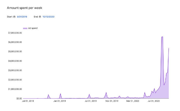 Google Transparency Report for the Donald J Trump For President Advertising Budget.