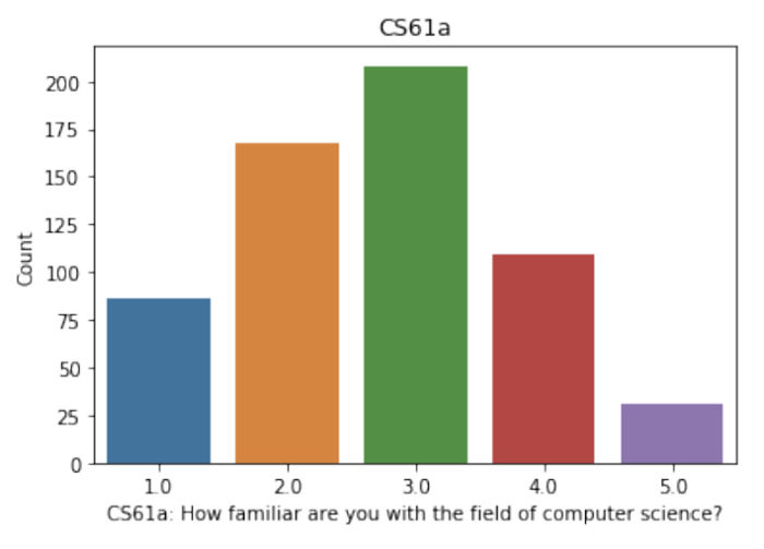 The majority of students who take CS61A are already familiar with computer science, according to a study conducted in Fall 2018.
