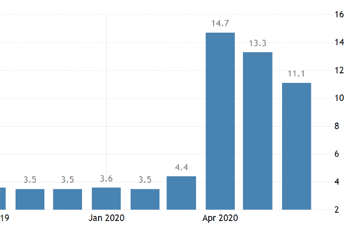 Unemployment peaked in April at 14.7% after near lows earlier in 2020. (US Bureau of Labor Statistics)